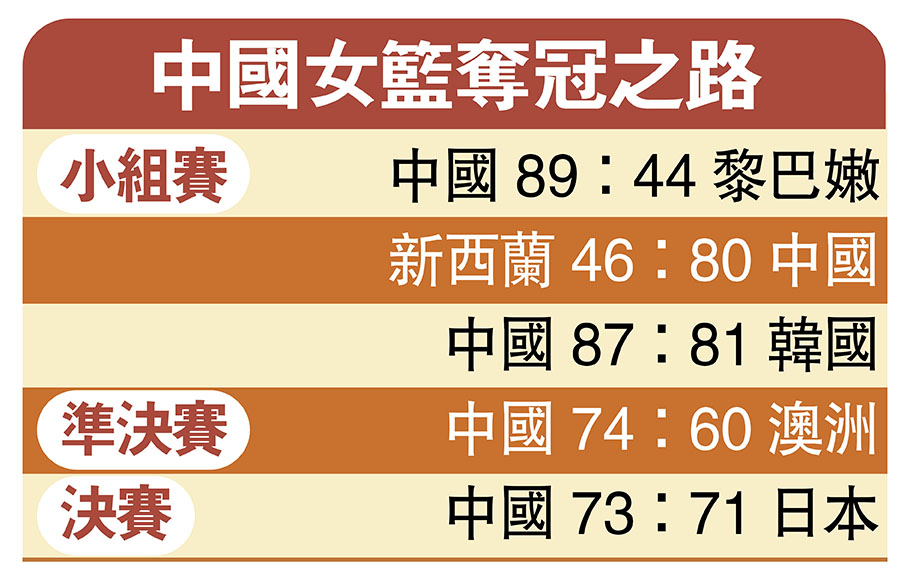 中國女籃奪冠之路