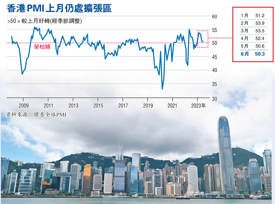 香港PMI上月仍處擴張區