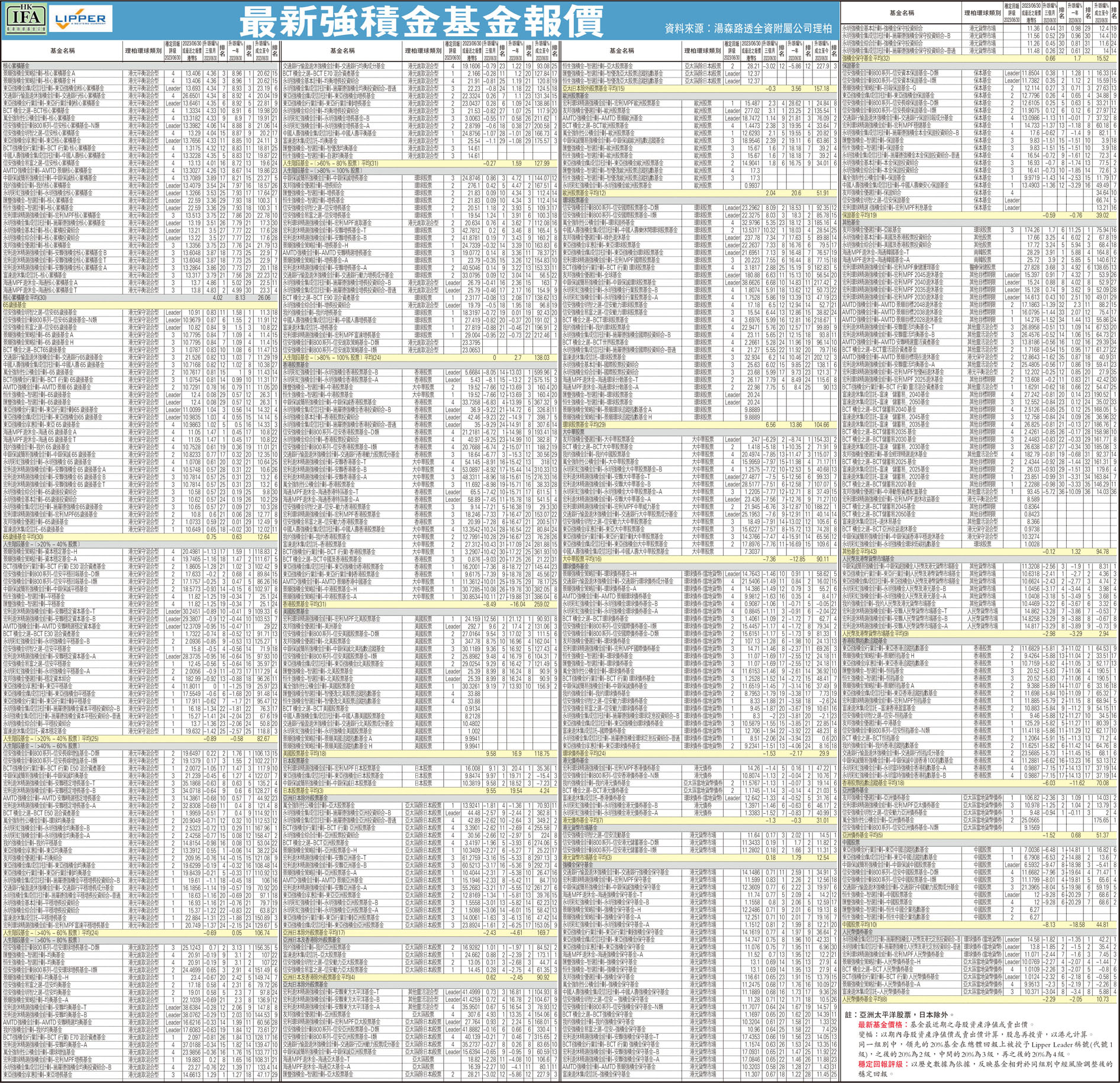 最新強積金基金報價