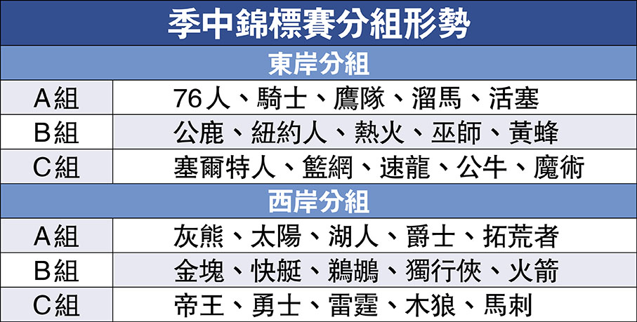 季中錦標賽分組形勢