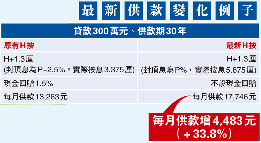 最新供款變化例子
