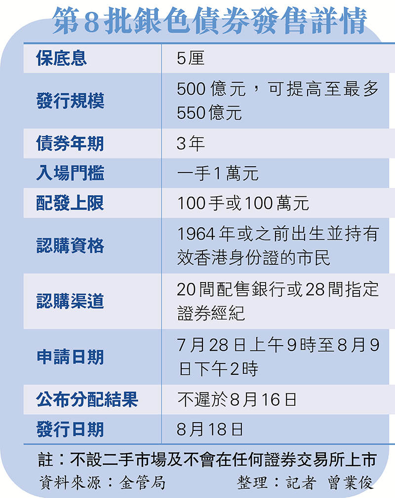 銀債保底息5厘一手3年派千五- 香港文匯報