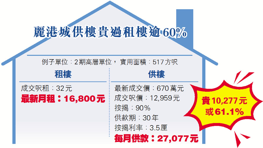 麗港城供樓貴過租樓逾60%