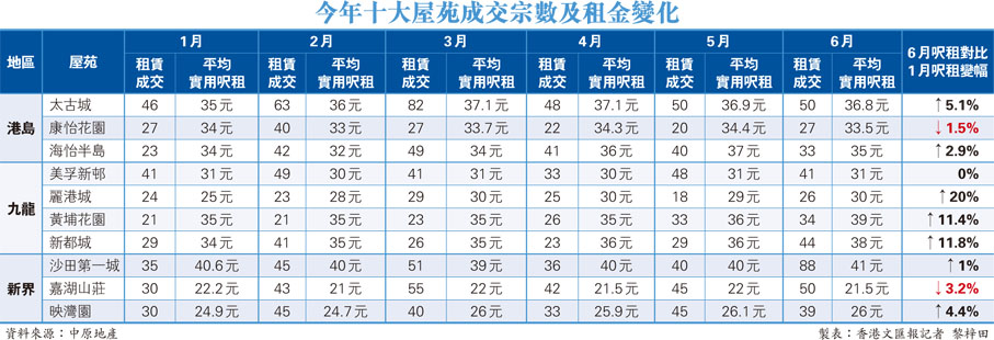 今年十大屋苑成交宗數及租金變化