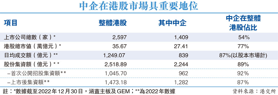 中企在港股市場具重要地位