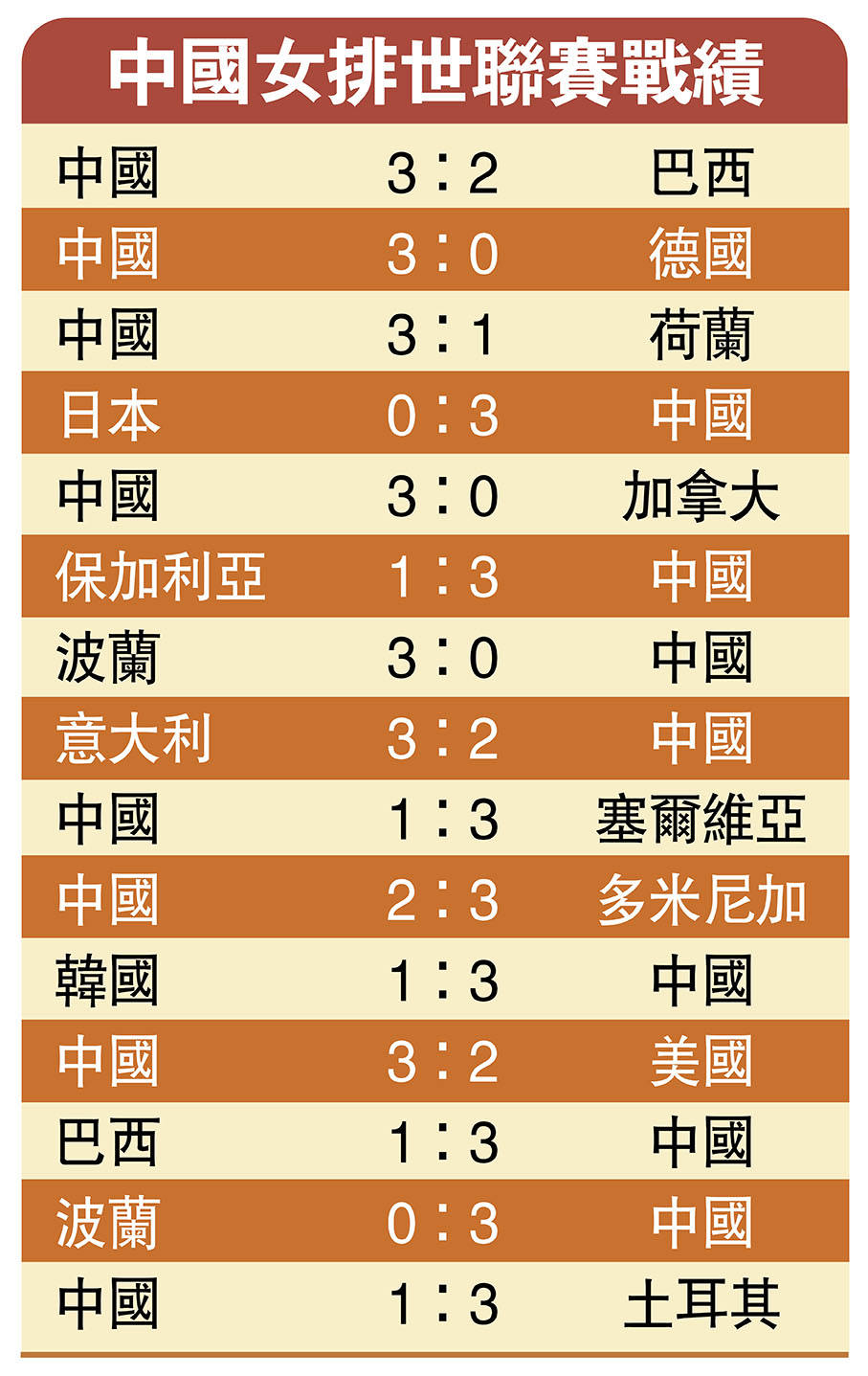 中國女排世聯賽戰績