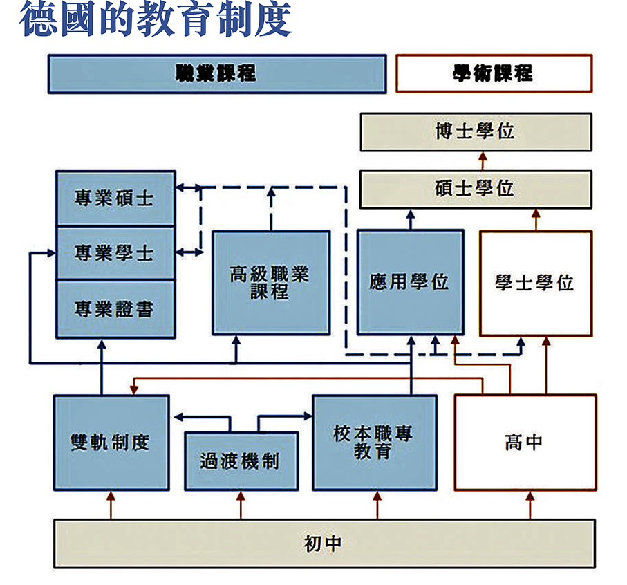 德國的教育制度