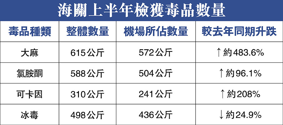 海關上半年檢獲毒品數量