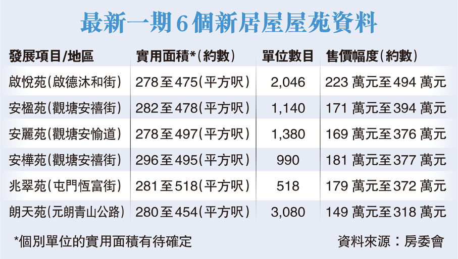 最新一期6個新居屋屋苑資料