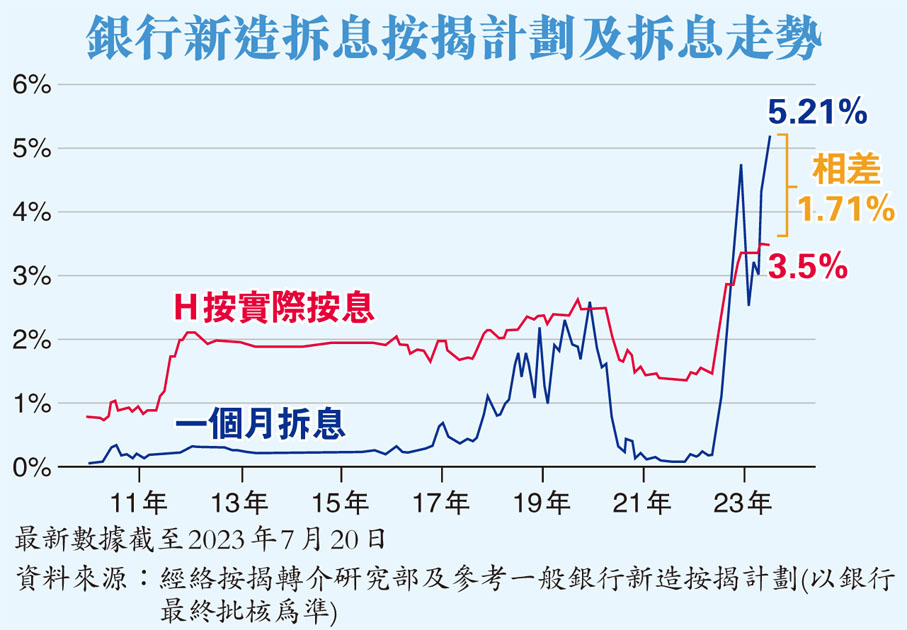 銀行新造拆息按揭計劃及拆息走勢