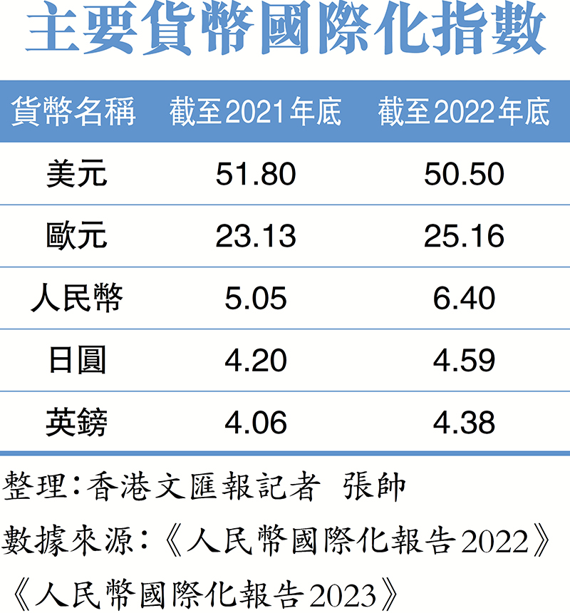 ◆2022年人民幣直接投資規模達到6.76萬億元，同比增長16.55%，全球佔比高達38.57%。圖為銀行工作人員清點貨幣。資料圖片
