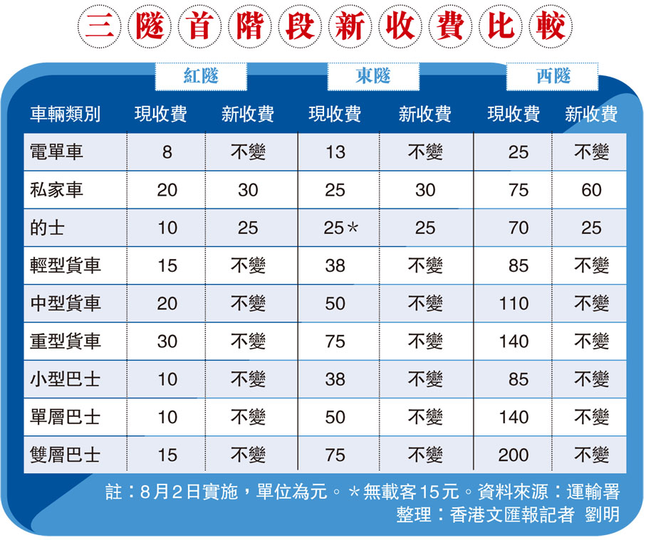 三隧首階段新收費比較