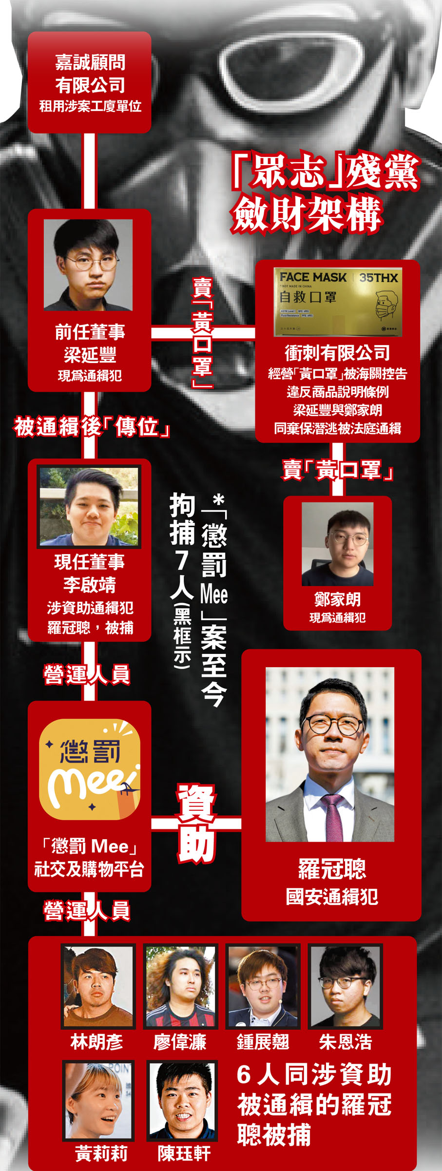 「眾志」殘黨斂財架構