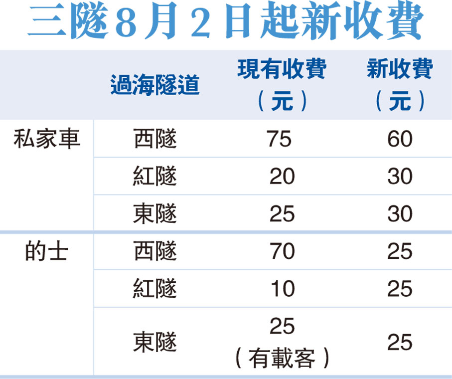 三隧8月2日起新收費