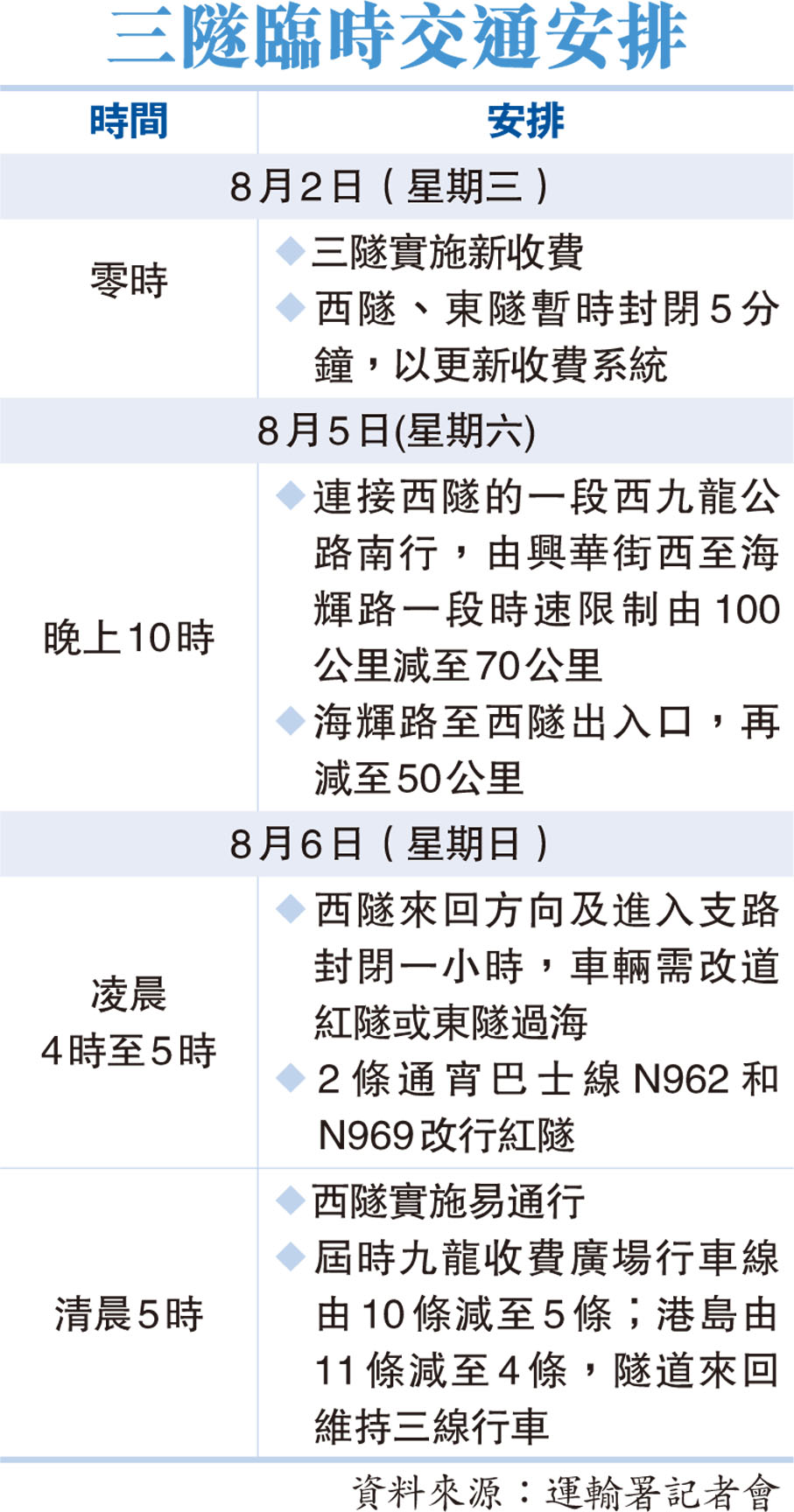 三隧臨時交通安排