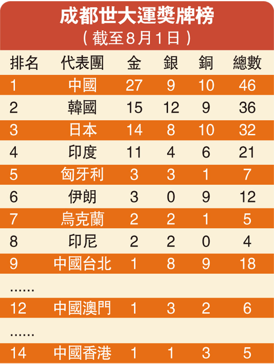 成都世大運獎牌榜（截至8月1日）