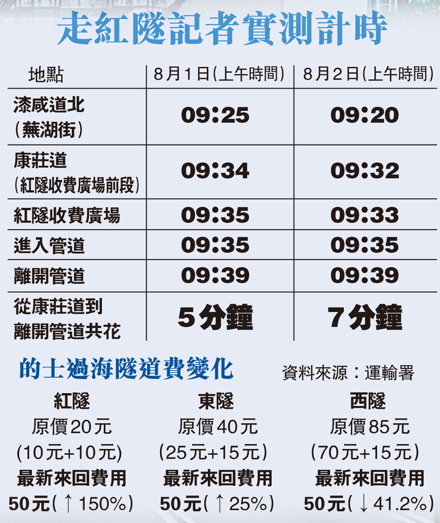 走紅隧記者實測計時