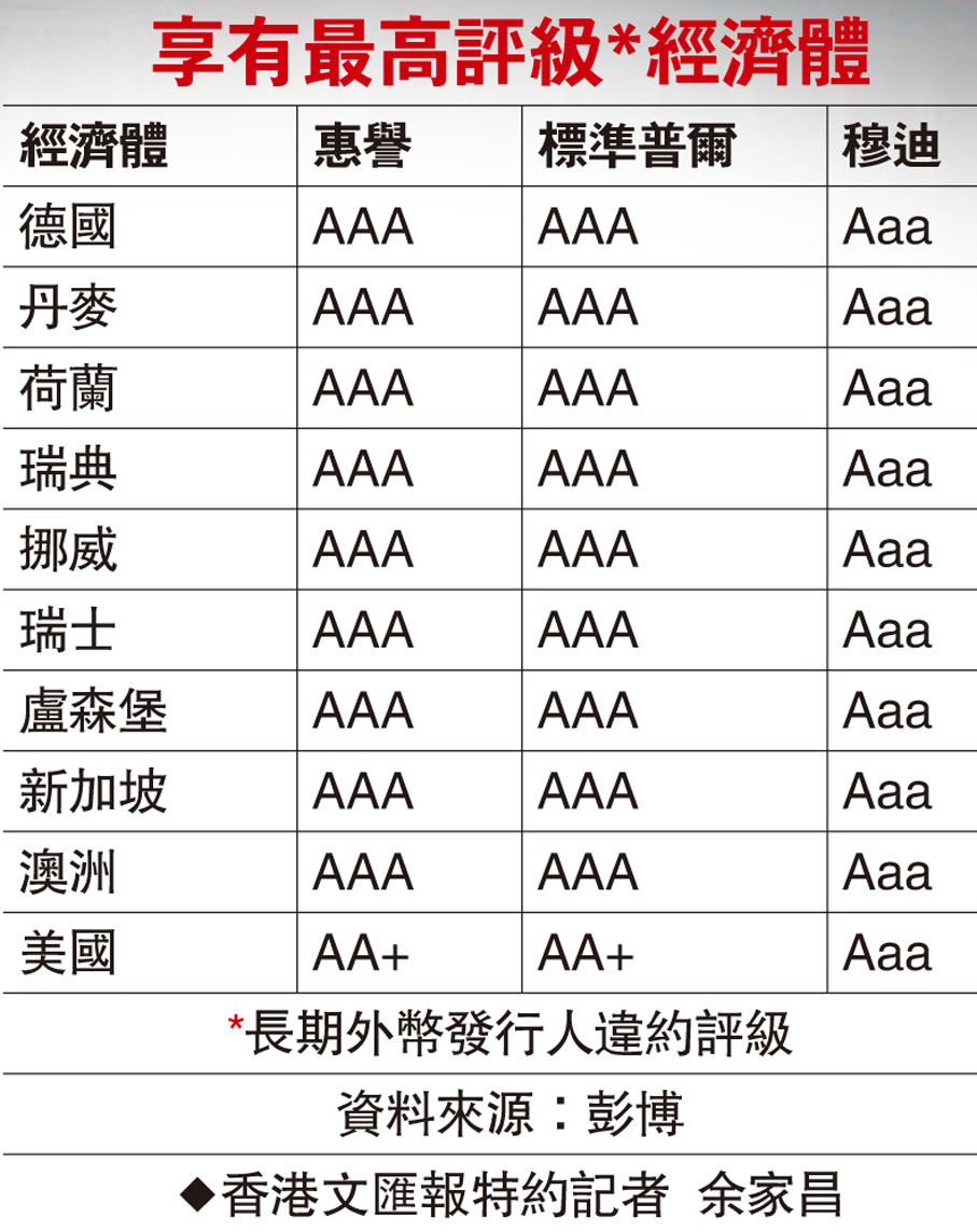 美管治混亂代價惠譽降信貸評級- 香港文匯報