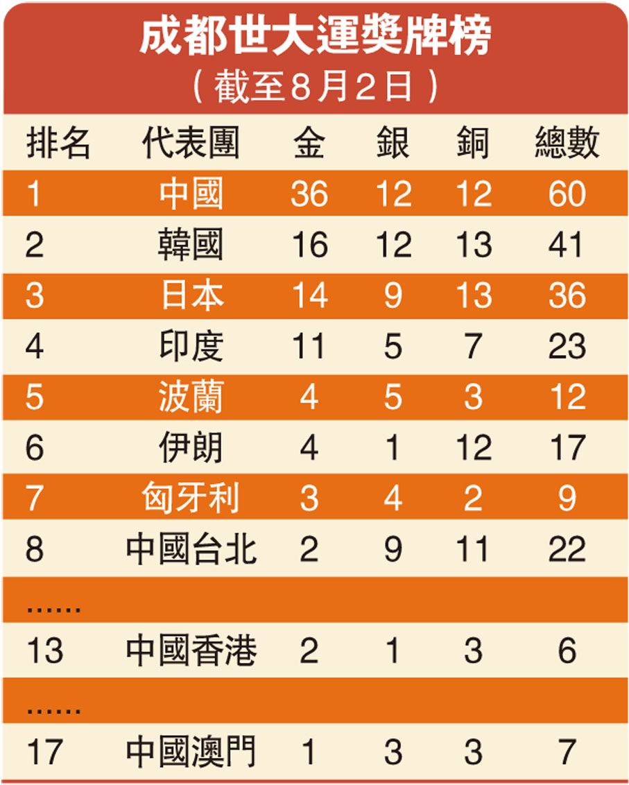 成都世大運獎牌榜(截至8月2日)