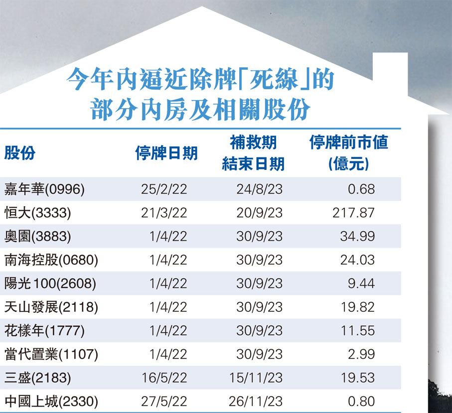 今年內逼近除牌「死線」的部分內房及相關股份