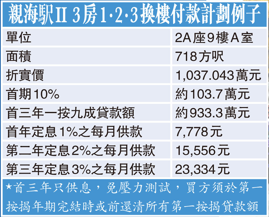 親海駅II  3房1·2·3換樓付款計劃例子