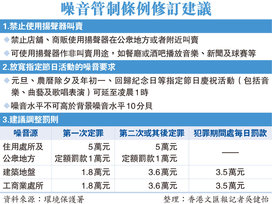 噪音管制條例修訂建議