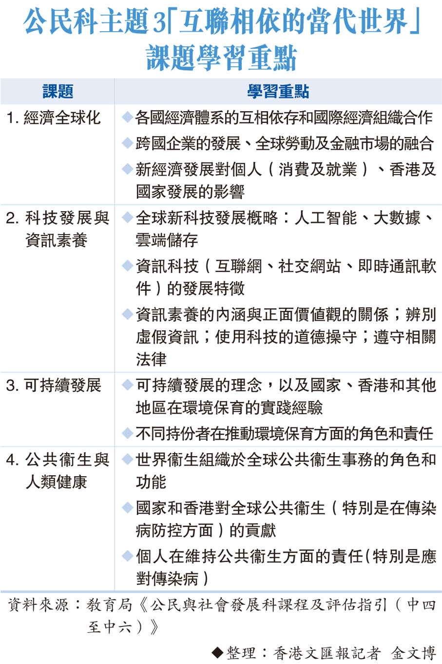 公民科主題3「互聯相依的當代世界」課題學習重點