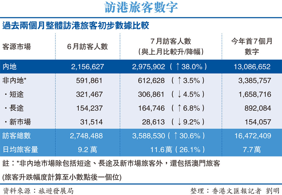 訪港旅客數字