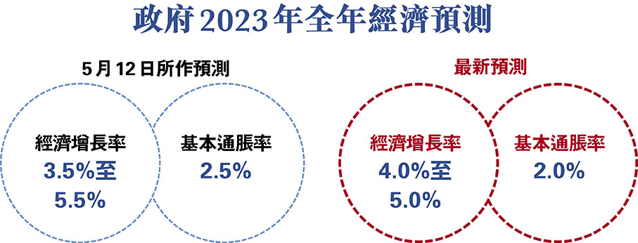 政府2023年全年經濟預測