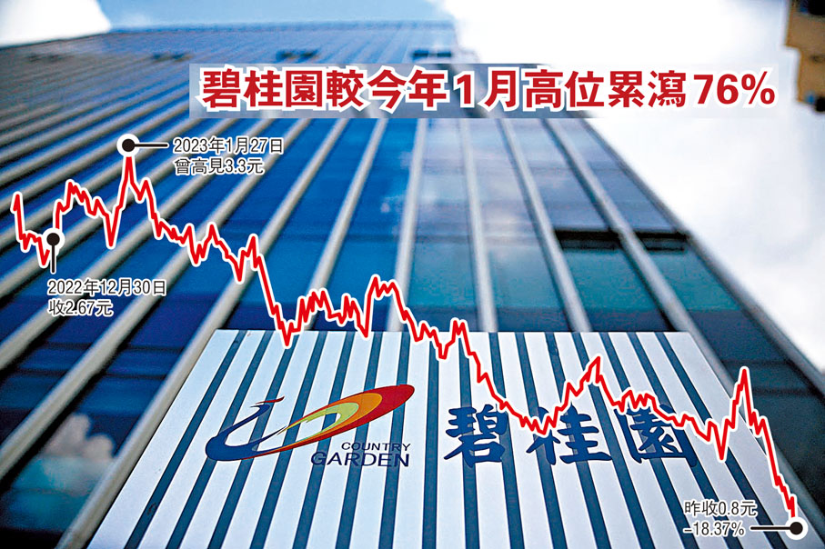 碧桂園較今年1月高位累瀉76%