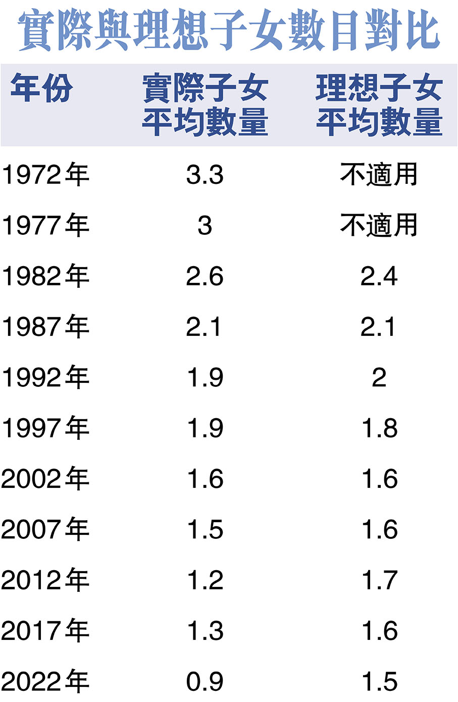 實際與理想子女數目對比