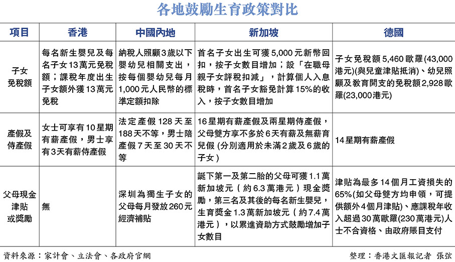 各地鼓勵生育政策對比