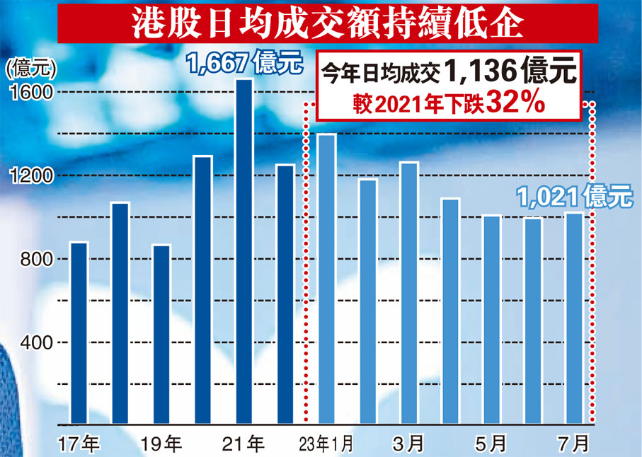 港股日均成交額持續低企