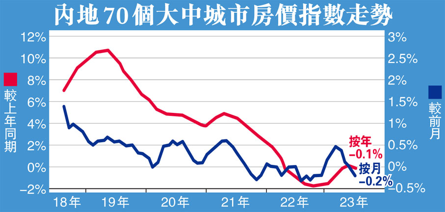 內地70個大中城市房價指數走勢