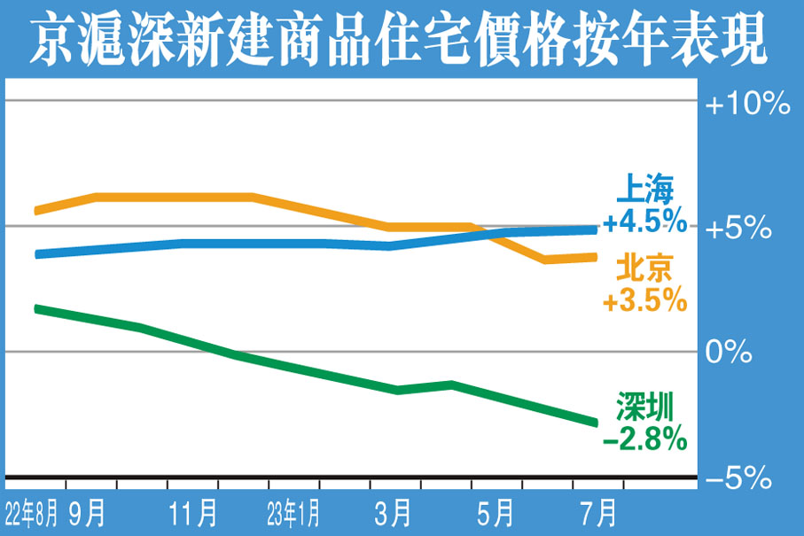 京滬深新建商品住宅價格按年表現