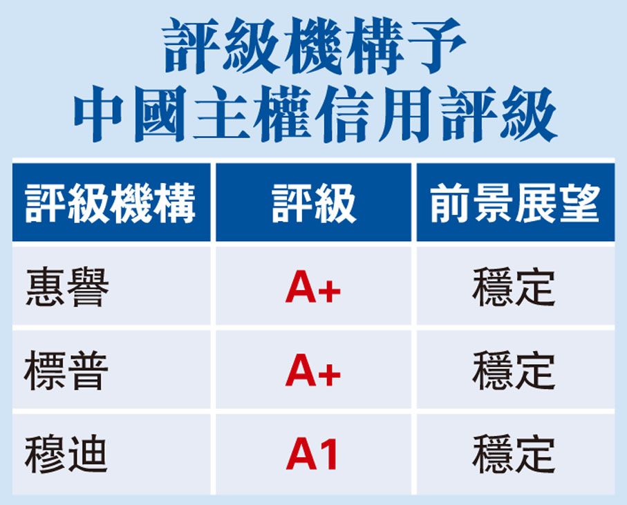評級機構予中國主權信用評級