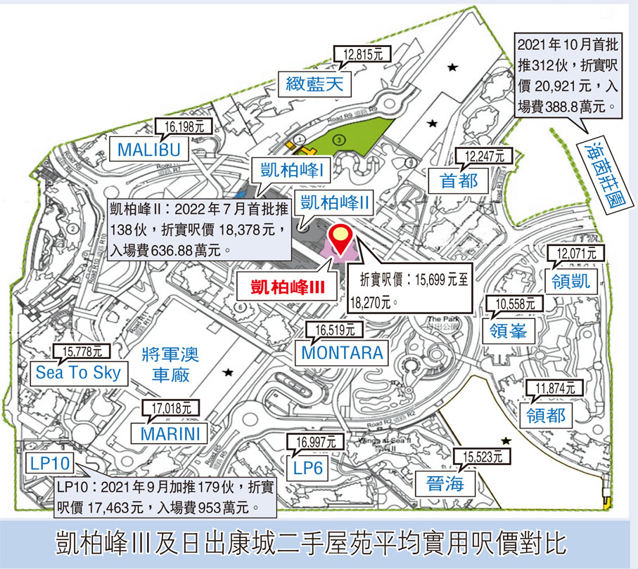 凱柏峰III及日出康城二手屋苑平均實用呎價對比