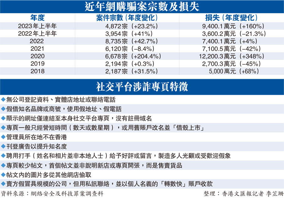 近年網購騙案宗數及損失