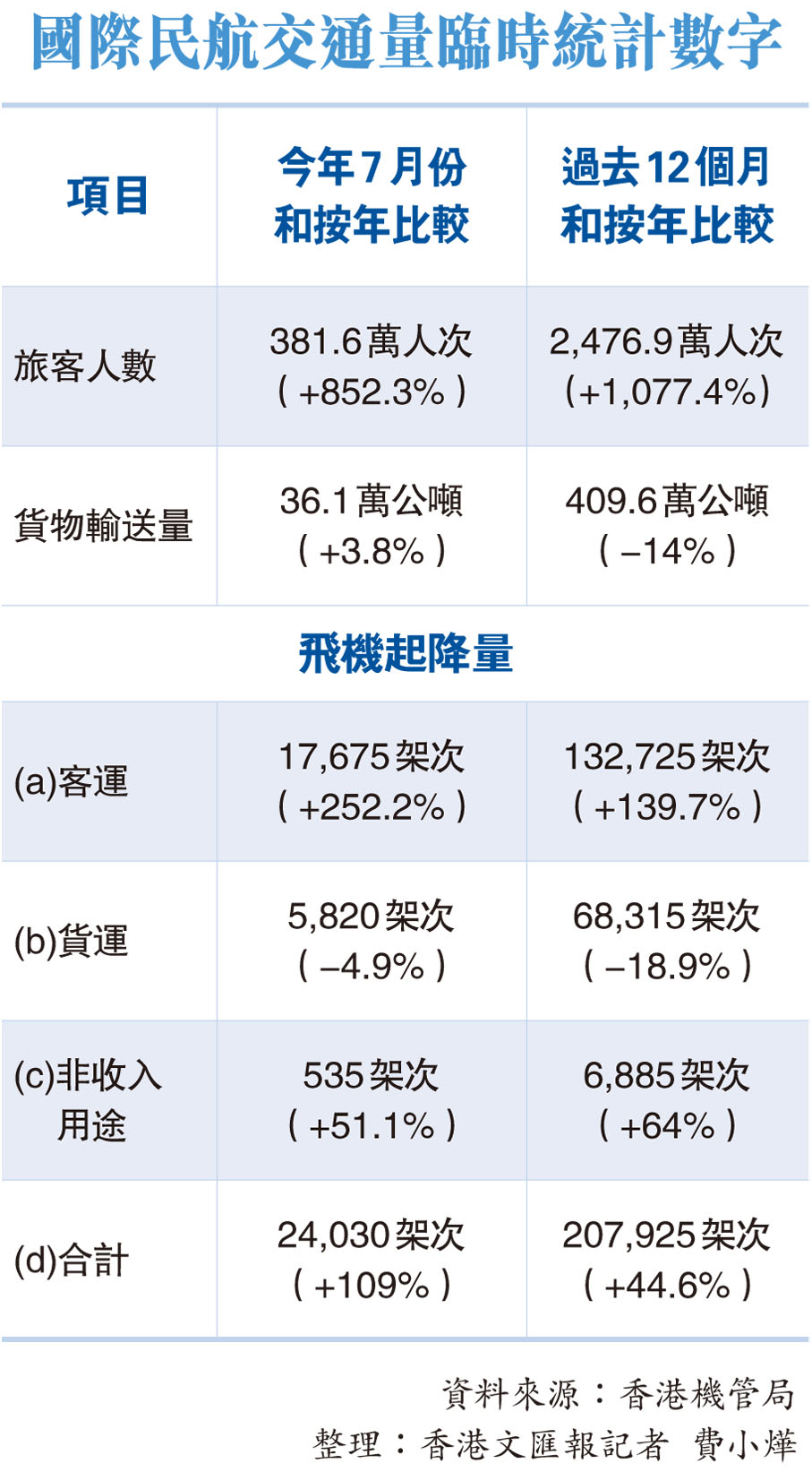 國際民航交通量臨時統計數字