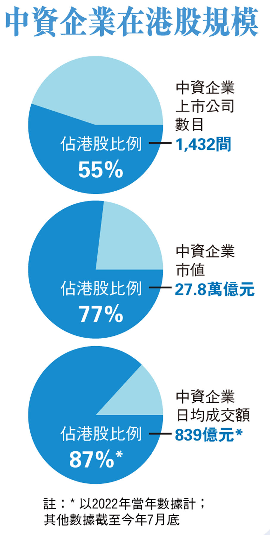中資企業在港股規模