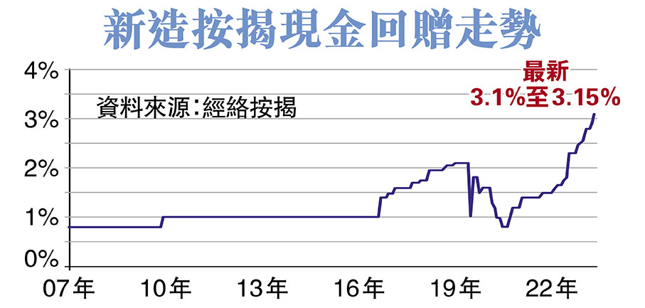 新造按揭現金回贈走勢