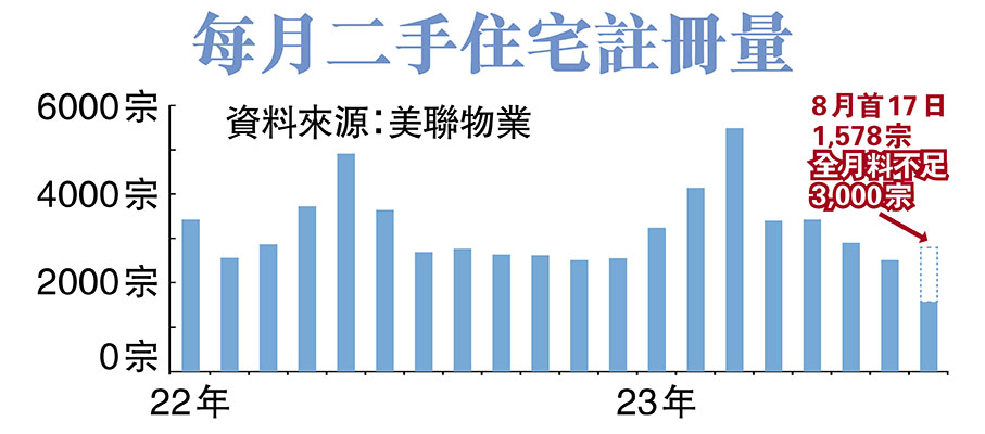 每月二手住宅註冊量