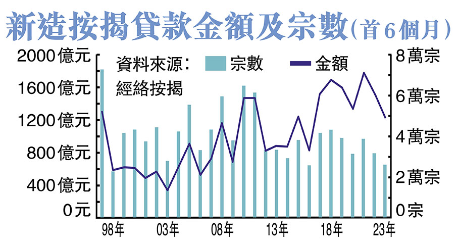 新造按揭貸款金額及宗數