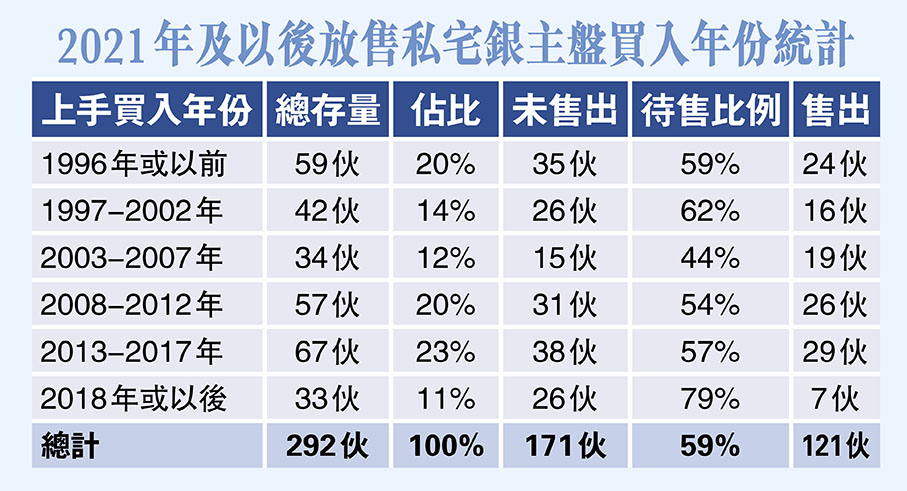 2021年及以後放售私宅銀主盤買入年份統計