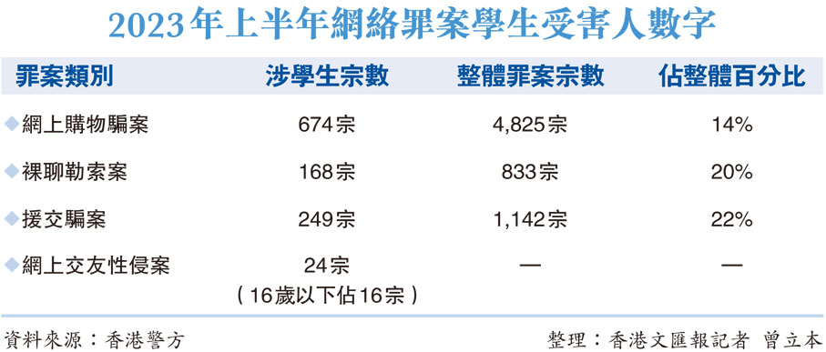 2023年上半年網絡罪案學生受害人數字