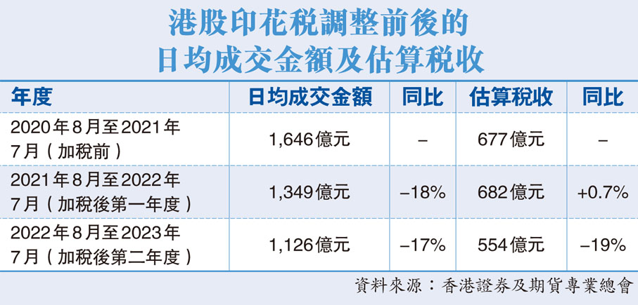 港股印花稅調整前後的日均成交金額及估算稅收