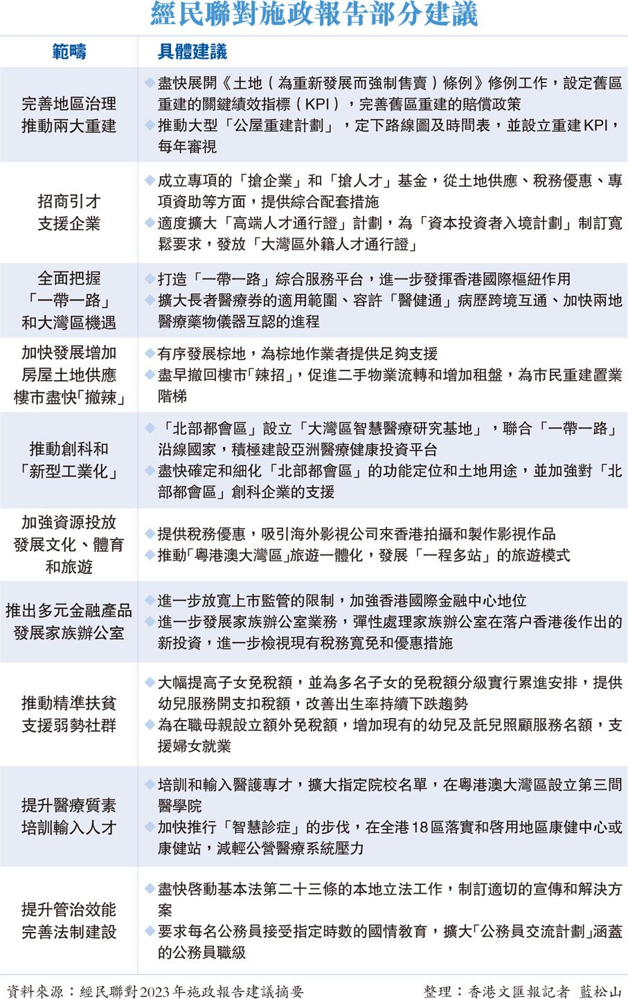 經民聯對施政報告部分建議