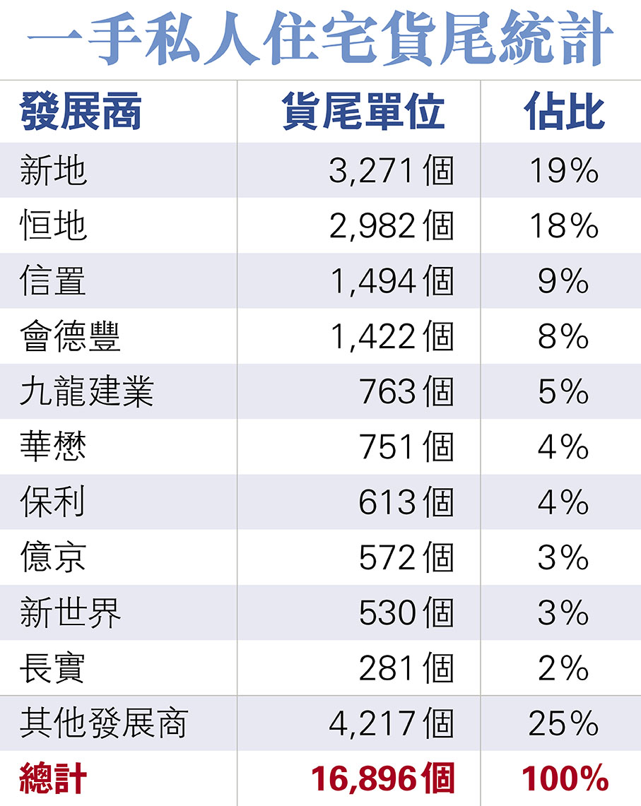 一手貨尾近1.7萬伙新地恒地佔最多- 香港文匯報