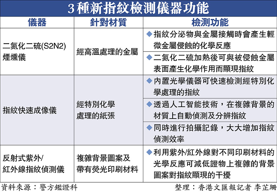 3種新指紋檢測儀器功能