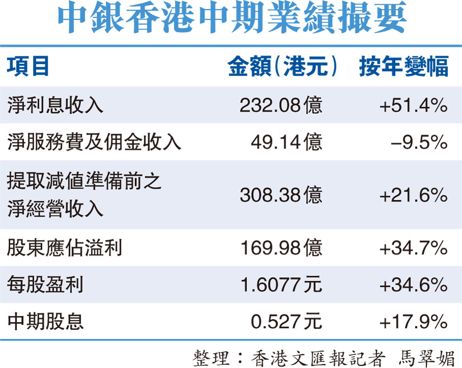 中銀香港中期業績撮要